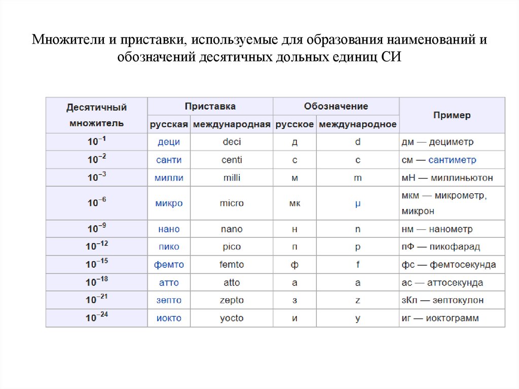 Использовать приставка. Таблица приставки для образования десятичных кратных дольных единиц. Приставки си для образования кратных и дольных единиц. Табл. Приставки для образования десятичных кратных и дольных единиц. Множители и приставки для образования десятичных дольных.