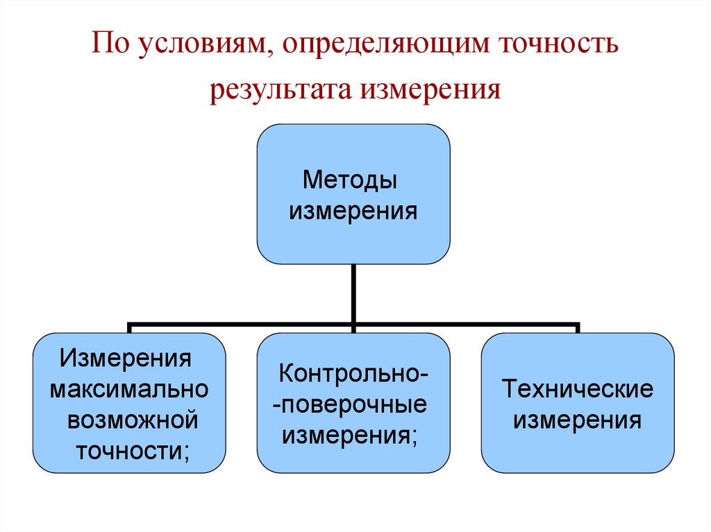 Виды результатов измерений