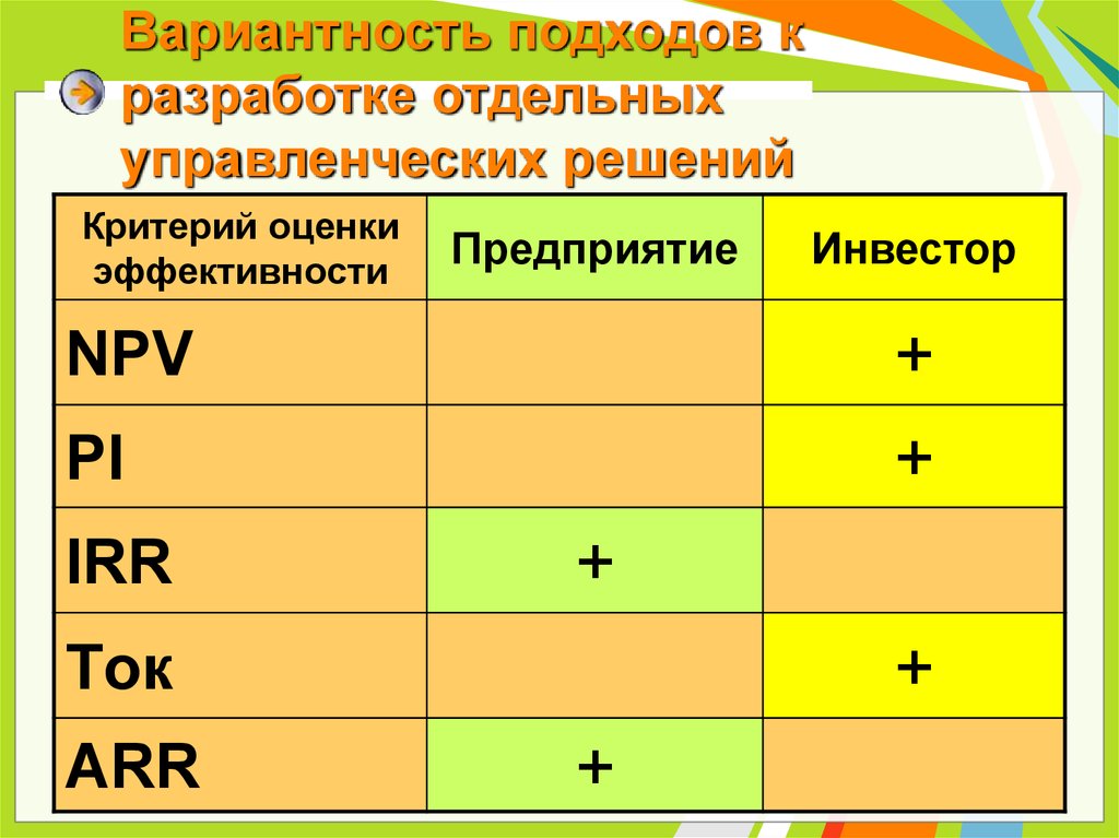 Сравнение различных инвестиционных проектов и выбор лучшего из них рекомендуется проводить по показателям