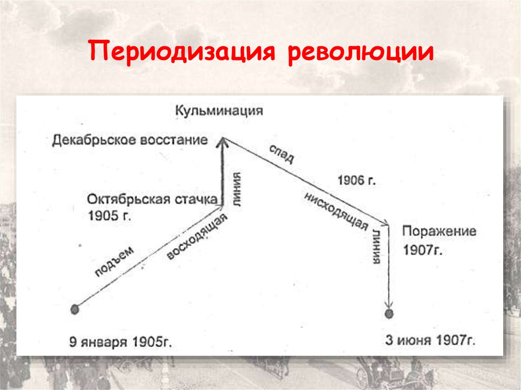 Точка революция. Схема периодизация революции 1905-1907. Периодизация первой Российской революции 1905-1907 гг. Ход революции 1905-1907 график. Схема первой русской революции 1905-1907.