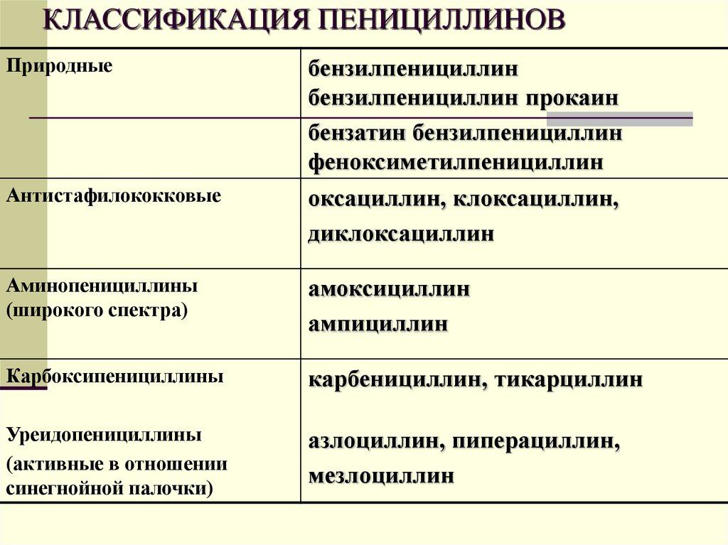 Таблетки пенициллиновой группы