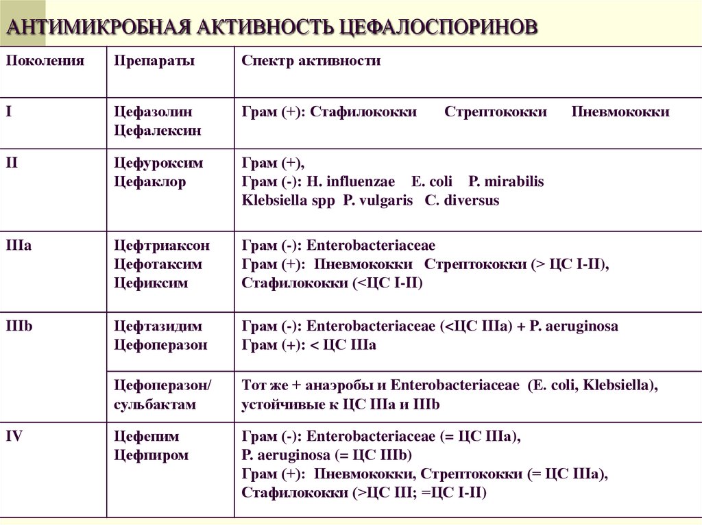 Активности первая в. Антибиотики 3 поколения цефалоспоринов в таблетках. Цефалоспориновые антибиотики 4 поколения в таблетках. Цефалоспорины в таблетках 4 поколения в таблетках. Цефалоспориновые антибиотики 4 поколения уколы.