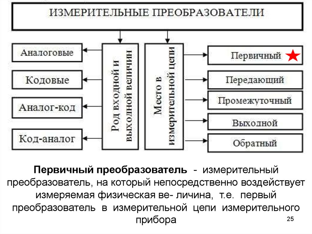 Первичные измерительные преобразователи