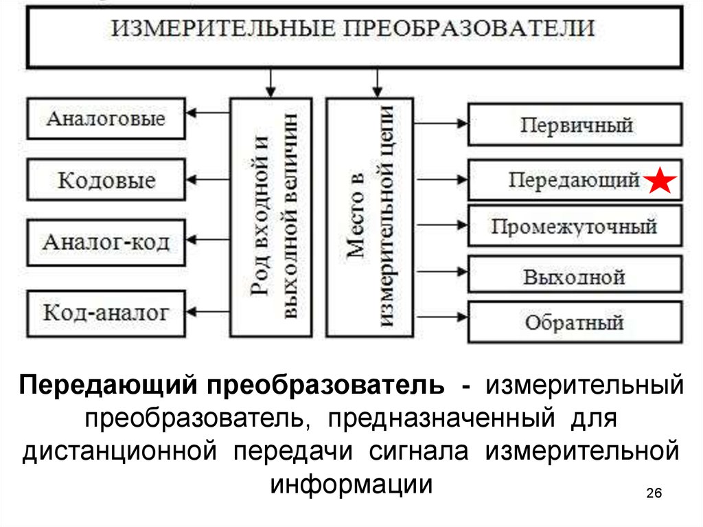 Передача измерительной информации. Передающие преобразователи устройства. Измерительные преобразователи делятся на. Первичный преобразователь схема. Измерительные преобразователи примеры.