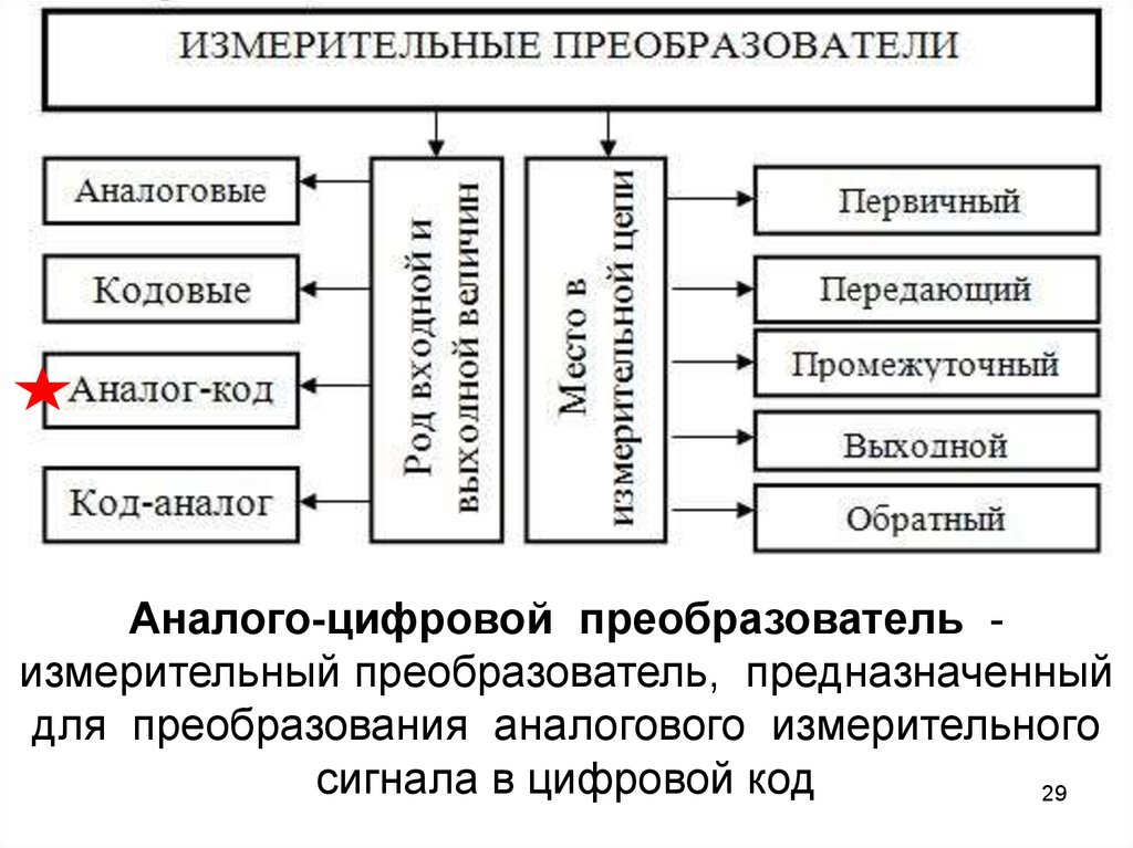 Свойства преобразователя. Первичный измерительный преобразователь. Преобразователи физических величин. Схемотехника измерительных устройств. Масштабный измерительный преобразователь.