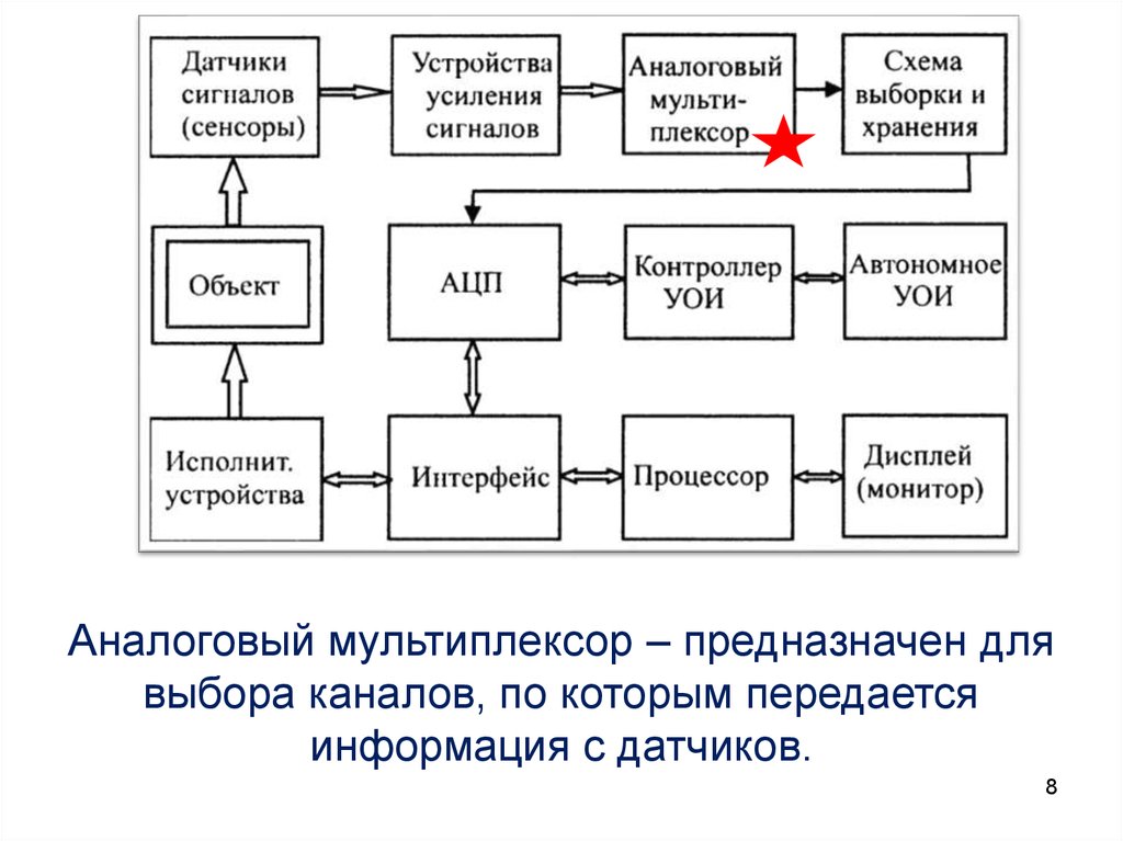 Обобщенная структурная схема усилителя