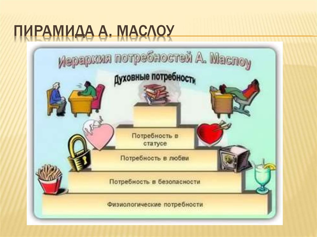 Презентация по теме потребности человека