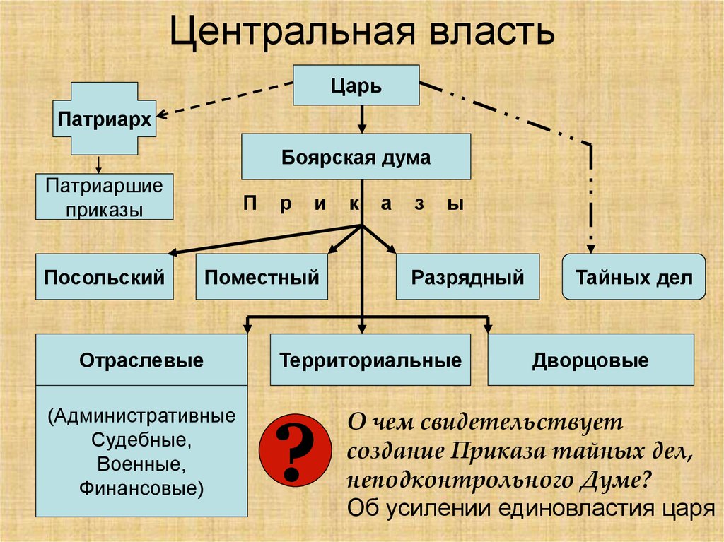 Полномочия центральной власти рф