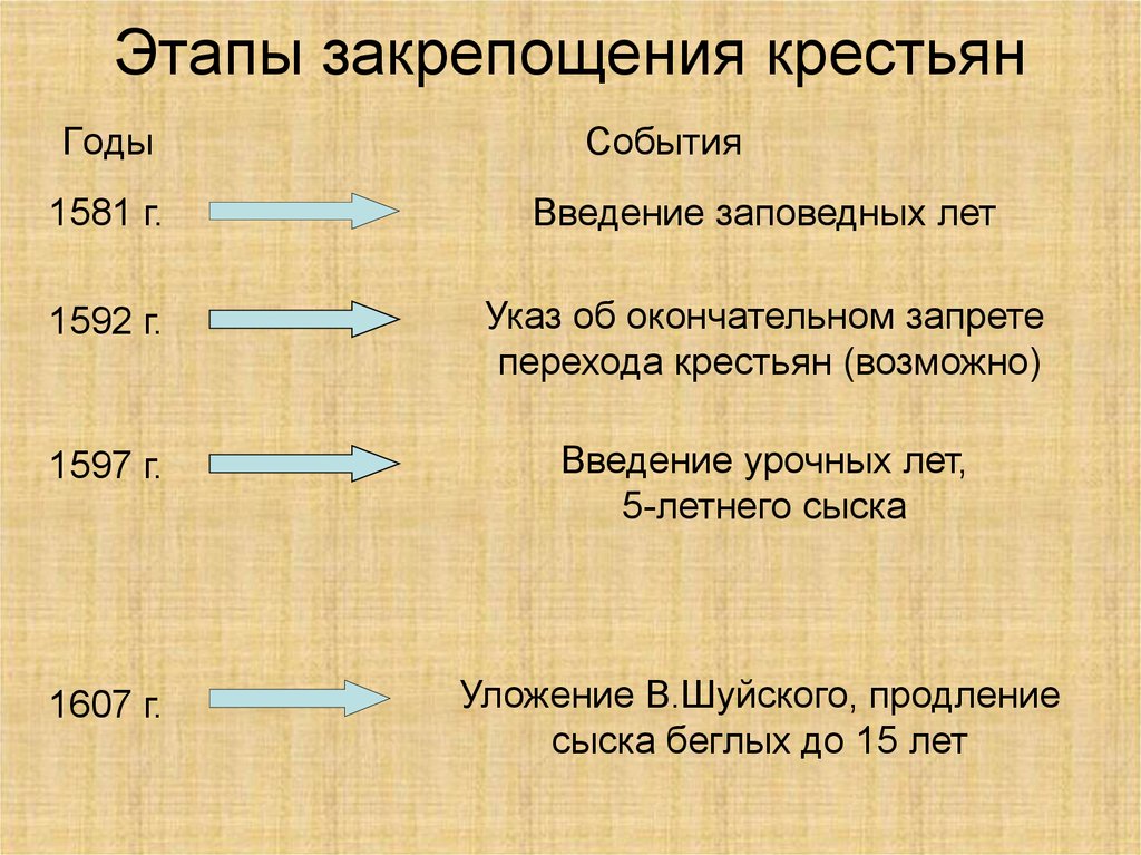 Как происходило закрепощение крестьян в московском государстве