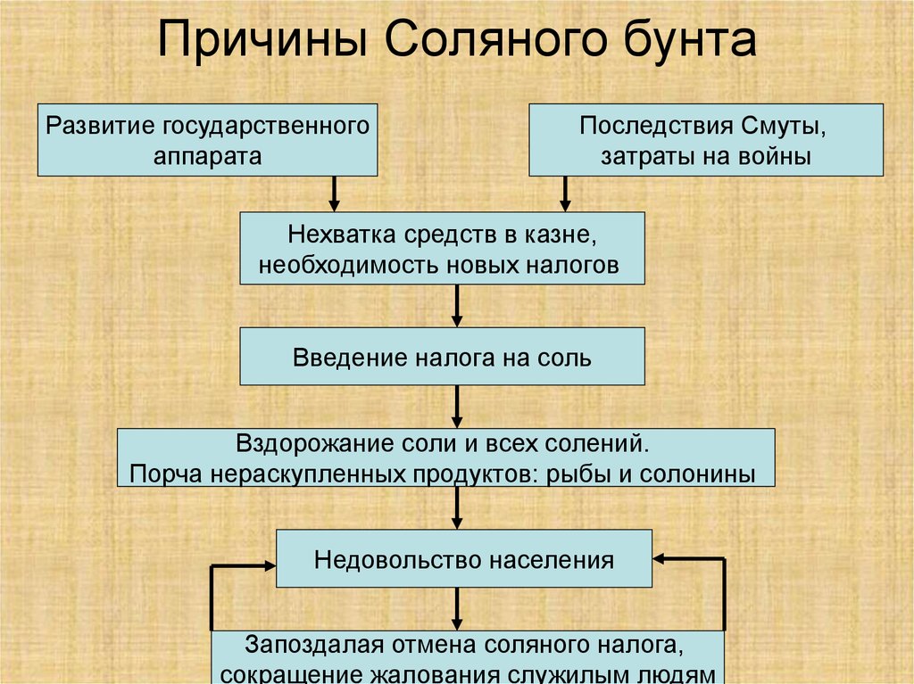 Охарактеризуйте события соляного бунта по плану 7 класс история