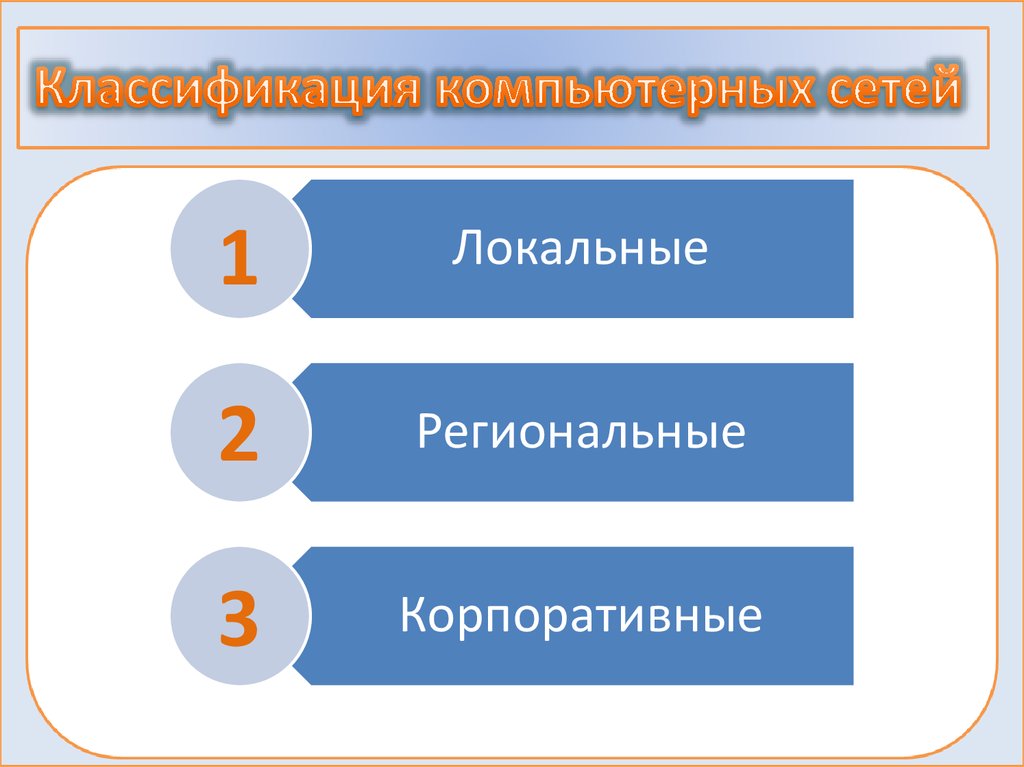 Классификация компьютерных сетей презентация