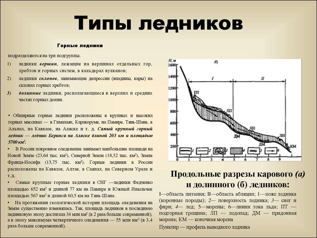 Типы ледников