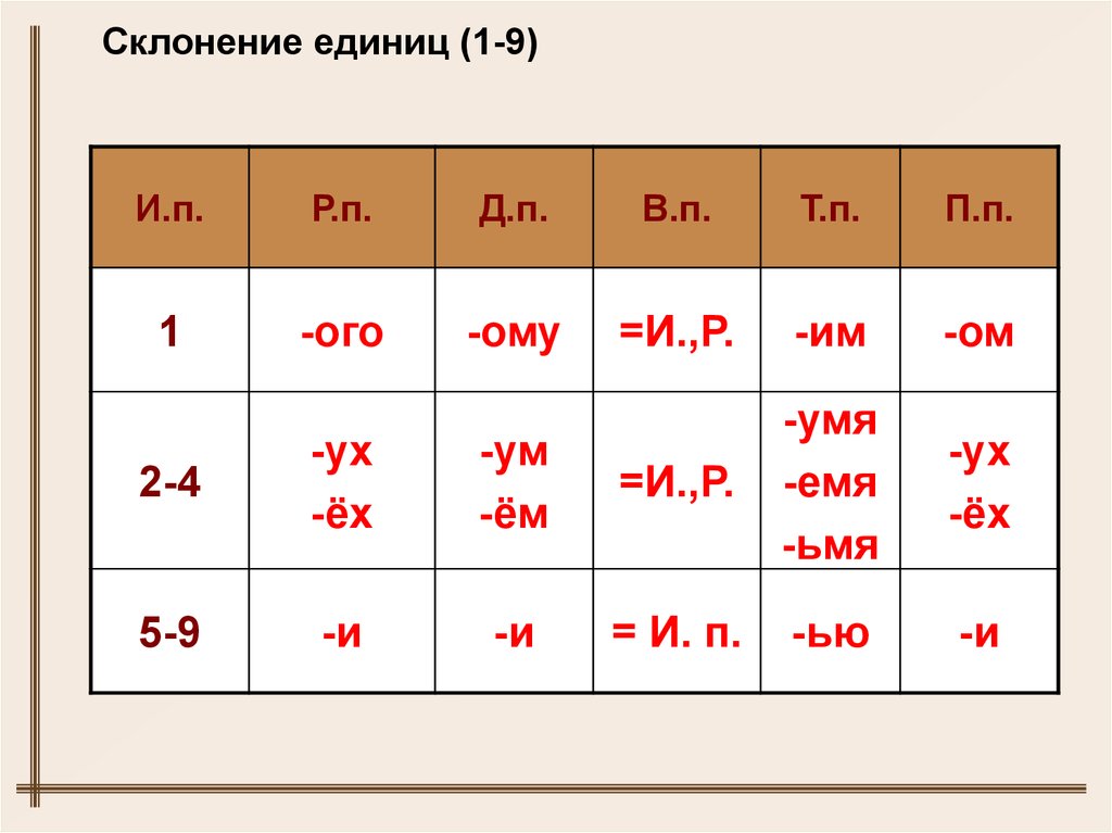 Склонение количественных числительных 6 класс проверочная работа. Склонение числительных. Склонение количественных числительных 6 класс. 4 Склонение латынь. Склонение латинских числительных.