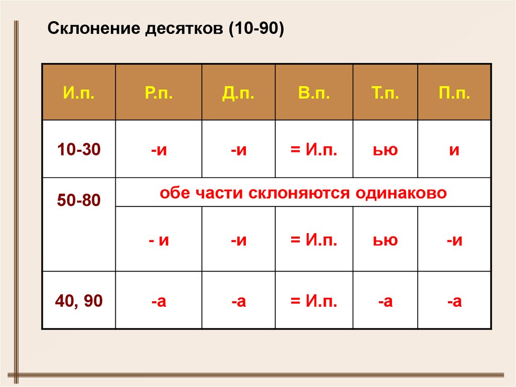 Десятый склонение. Склонение 10. Склонение десятков. Десять склонение. Просклонять десятки.