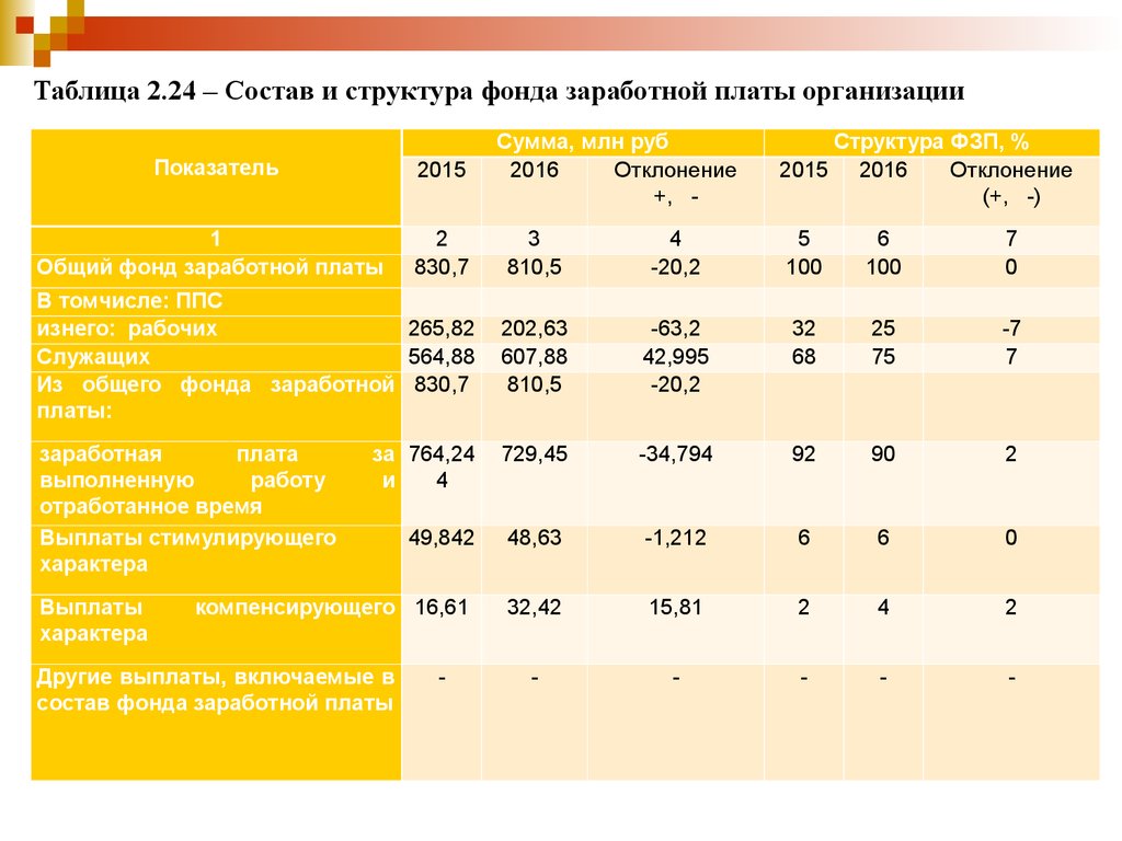 Фонд оплаты труда компании. Анализ заработной платы на предприятии. Оплата труда на предприятии эффективность. Анализ заработной платы на предприятии таблица.