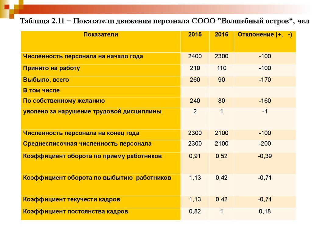 Показатели движения кадров. Показатели движения персонала. Коэффициенты движения персонала. Показатели численности и движения персонала. Коэффициент движения кадров таблица.