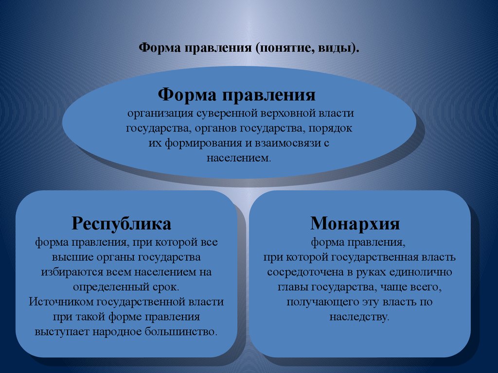 4 формы государственного правления. Форма государственного правления понятие. Формы государственного правления понятие и виды. Форма правления государства понятие. Форма правления государства понятие виды.