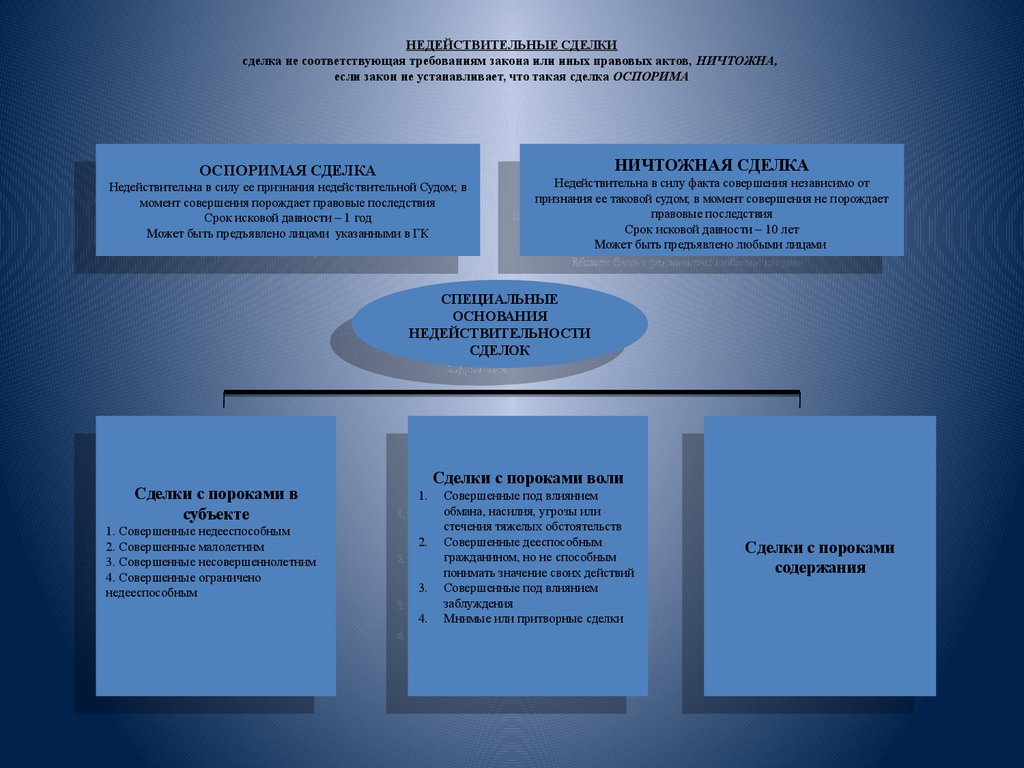 Сделки с пороками воли. Сделки с пороками в субъекте. Последствия недействительности сделки.