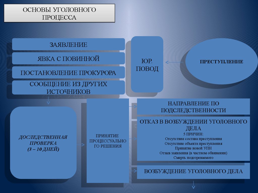 Основные принципы уголовного процесса обществознание 11. Что составляет основу уголовного процесса?. Правовая основа уголовного процесса. Методологическая основа Уголовный процесс. Участники судебного процесса Обществознание.