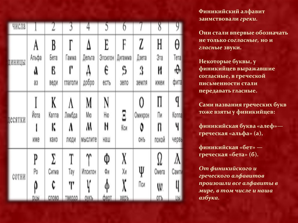 Главное отличие древнегреческого алфавита от финикийского 5. Финикийский алфавит. Финикийские мореплаватели. Финикийский алфавит картинки.