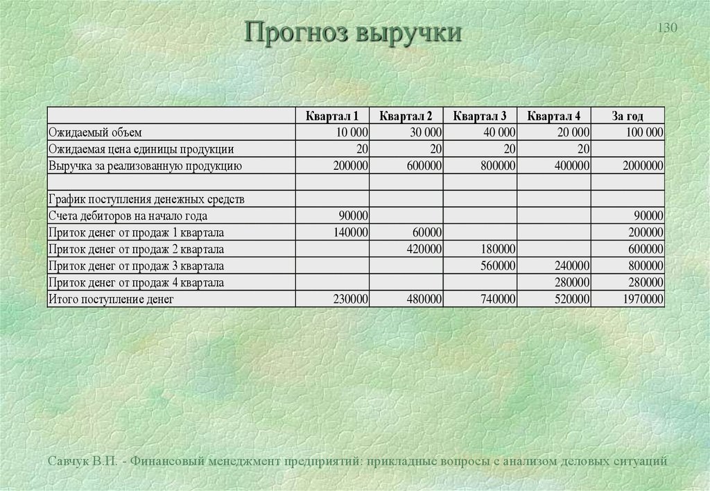 План продаж по выручке