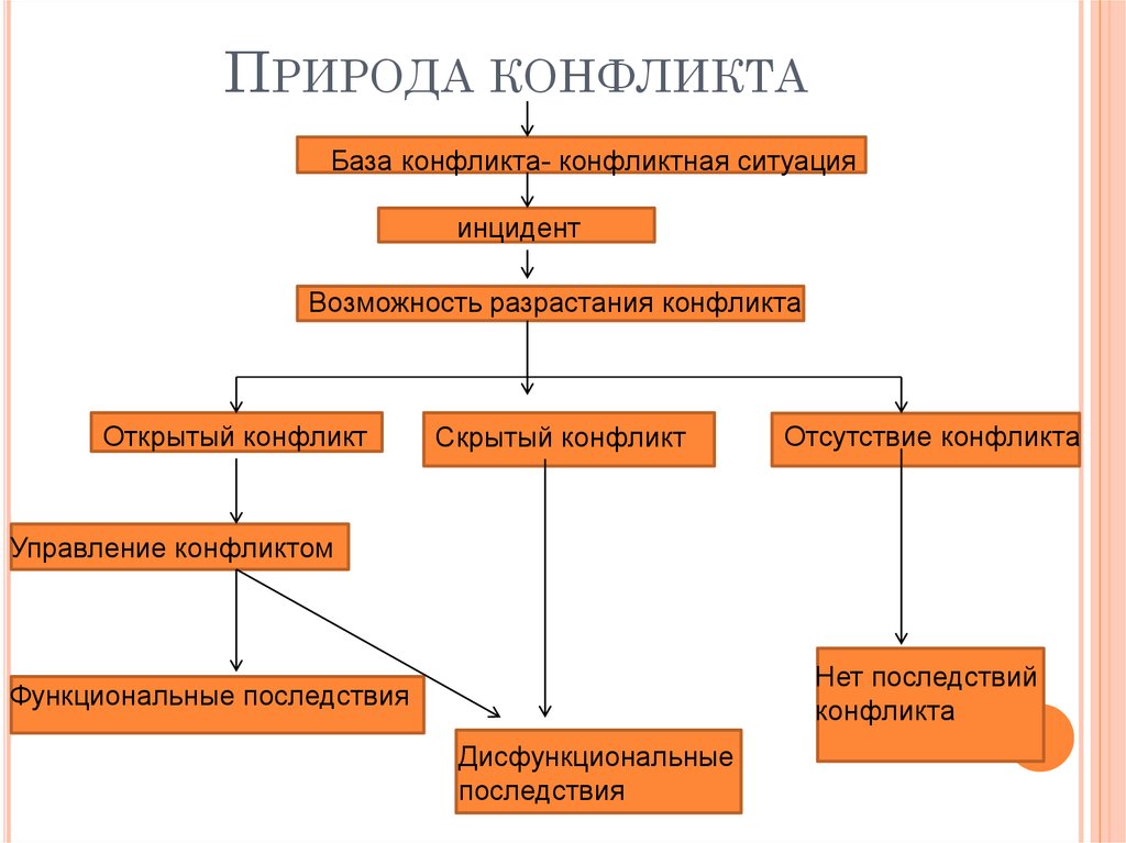 Определить природу конфликта