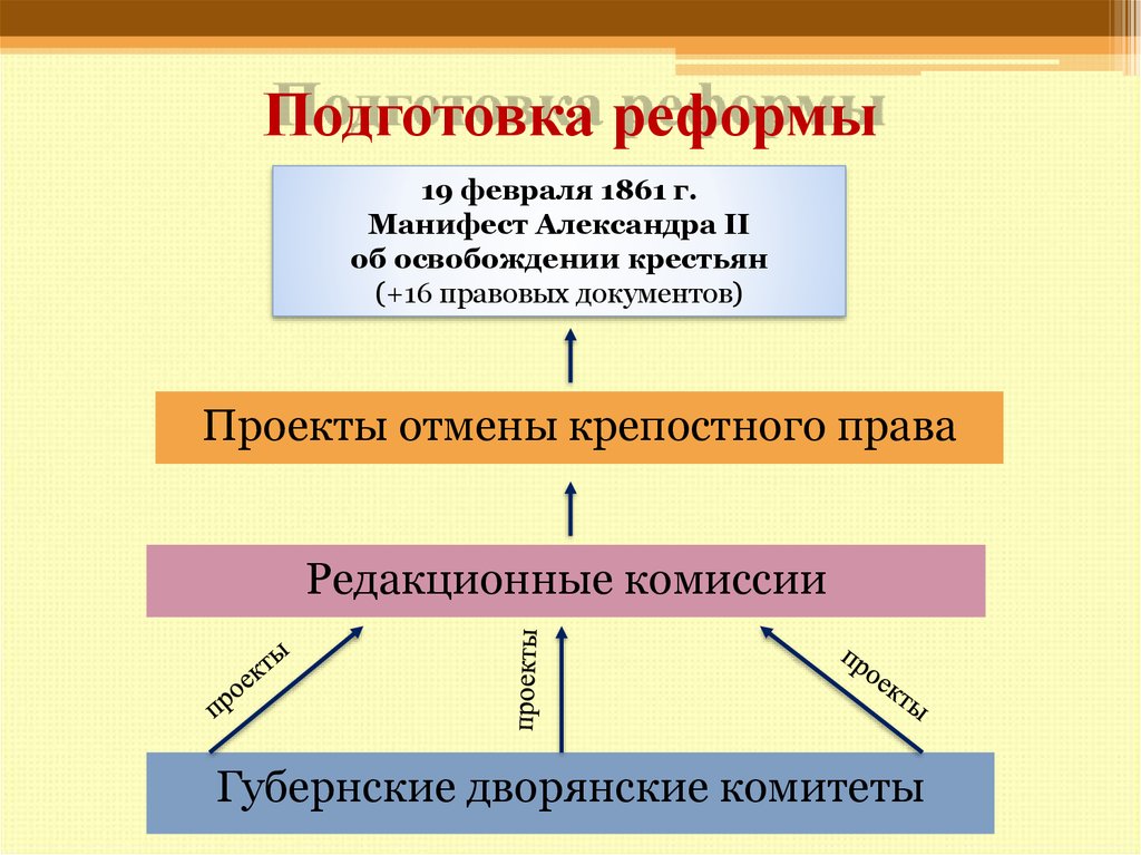 Разработкой проекта крестьянской реформы при александре ii занимался следующий орган