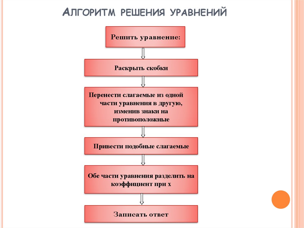 Алгоритм решения уравнений. Алгоритм при решении уравнений. Алгоритм решения составного уравнения. Алгоритм решения сложных уравнений. Алгоритм решения сложных уравнений 6 класс.