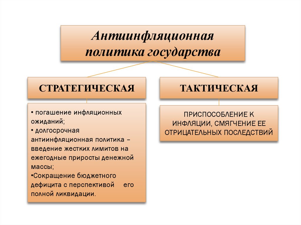 Обоснуйте необходимость проведения антиинфляционной политики. Антиинфляционная политика стратегическая и тактическая. Антиинфляционная политика. Антиинфляционная политика государства. Инфляция и антиинфляционная политика государства.