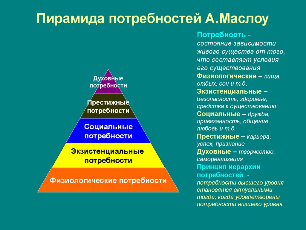 Творение потребности. Потребности человека Маслоу. Пирамида ценностей человека Маслоу. Пирамида потребностей Маслоу 5 уровней. Пирамида Маслоу физиологические экзистенциальные.