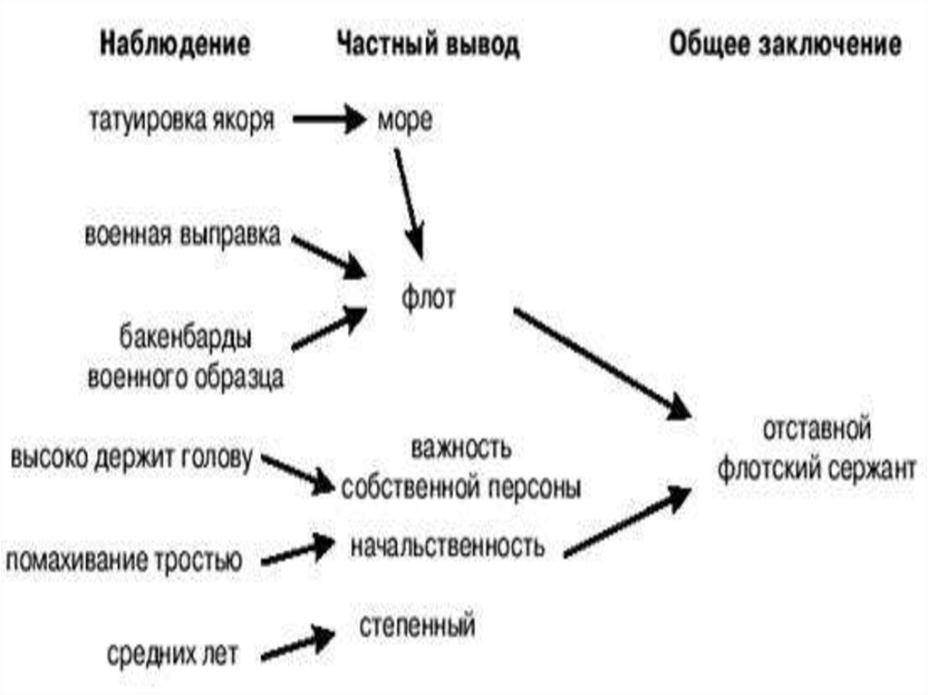 Выводить частный. Методы дедукции Шерлока Холмса. Дедуктивный метод Шерлока. Теория дедукции Шерлока. Метод дедукции Шерлока.