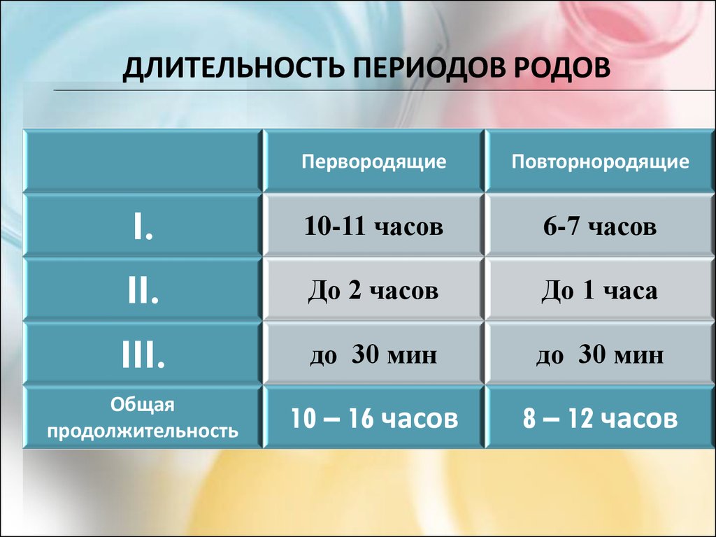 Периоды родов презентация