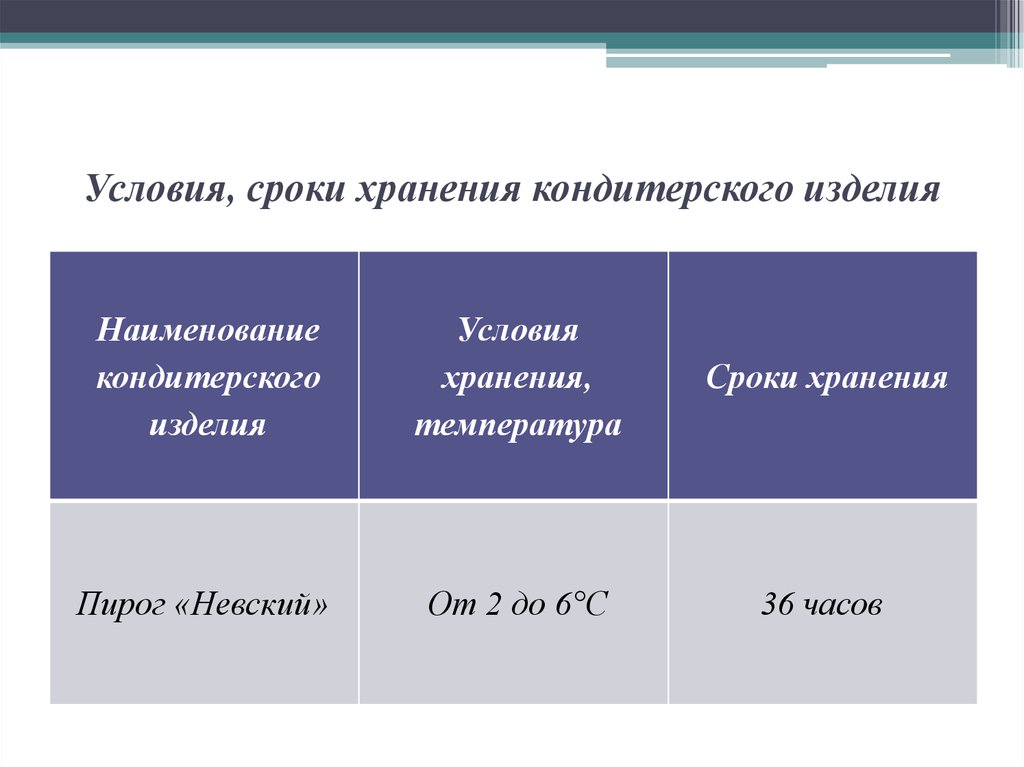 Срок хранения кондитерских изделий тортов