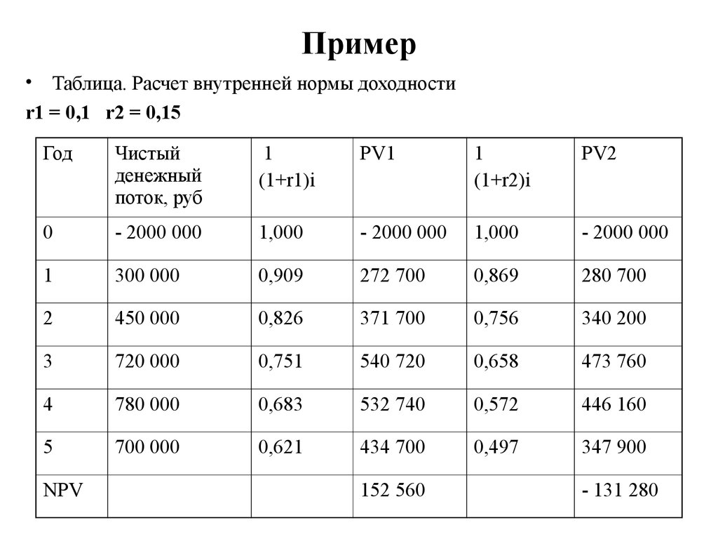 Вычислите внутренний. Внутренняя норма доходности пример расчета. Пример расчета внутренней нормы доходности (ВНД). Пример расчета внутренней нормы доходности пример. Внутренняя норма рентабельности таблица.