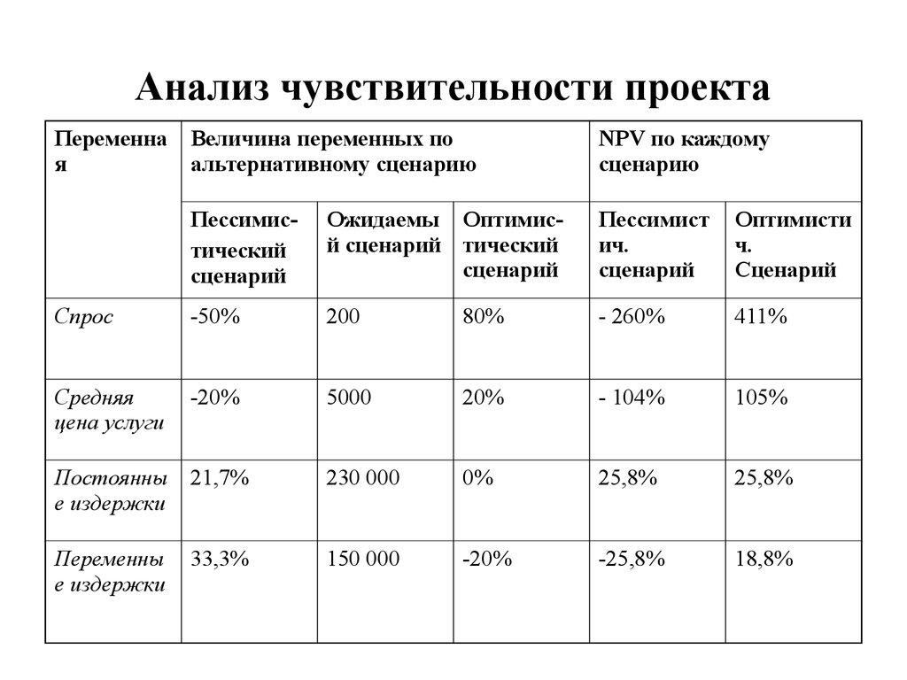 Анализ чувствительности в бизнес плане