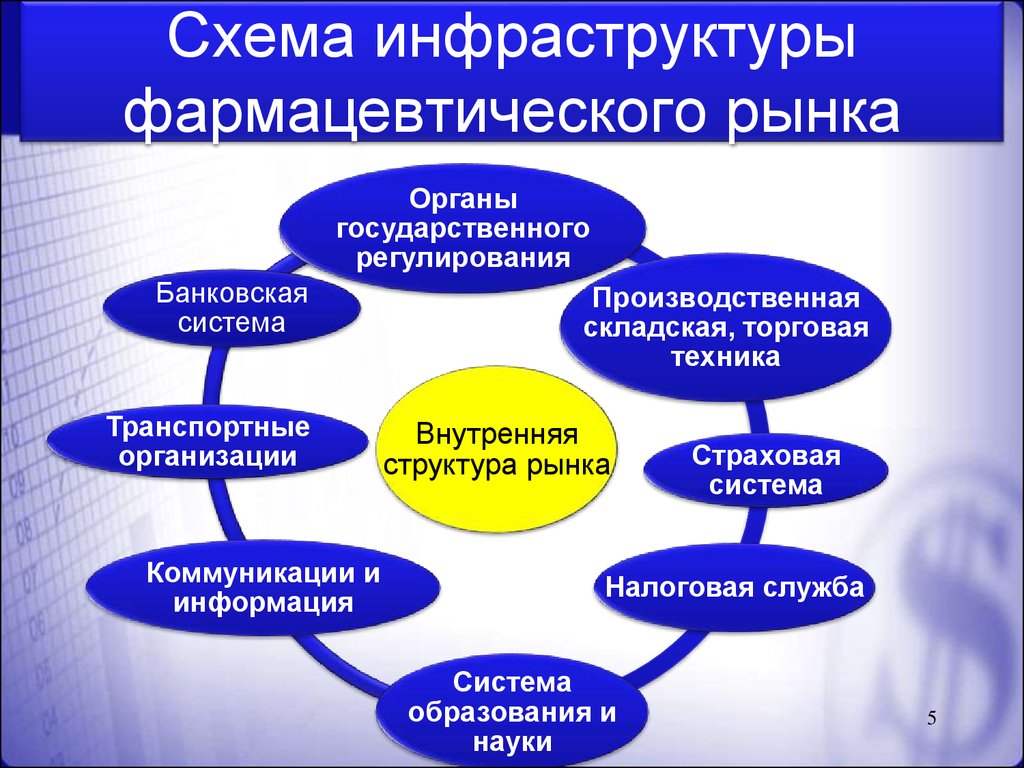 Требование к инфраструктуре. Фармацевтический рынок схема. Фармацевтический рынок и его структура. Структура фармацевтического рынка. Инфраструктура фармацевтического рынка.