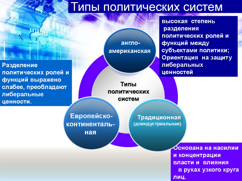 Какие типы политических. Виды политических систем. Политическая система типы. Типы Полит систем. Выды паолитических ситем.