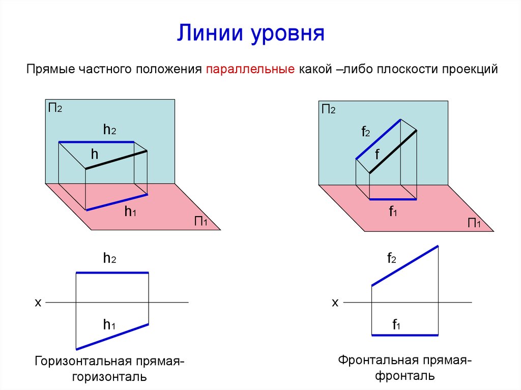 Параллельно горизонтальной плоскости. Линии уровня горизонталь и фронталь. Фронтальная линия уровня Начертательная геометрия. Прямые уровня горизонталь фронталь профильная прямая. Линии уровня плоскости Начертательная геометрия.