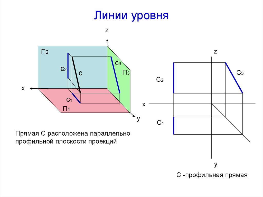 Установите соответствие между видом прямых и их изображением профильная прямая уровня