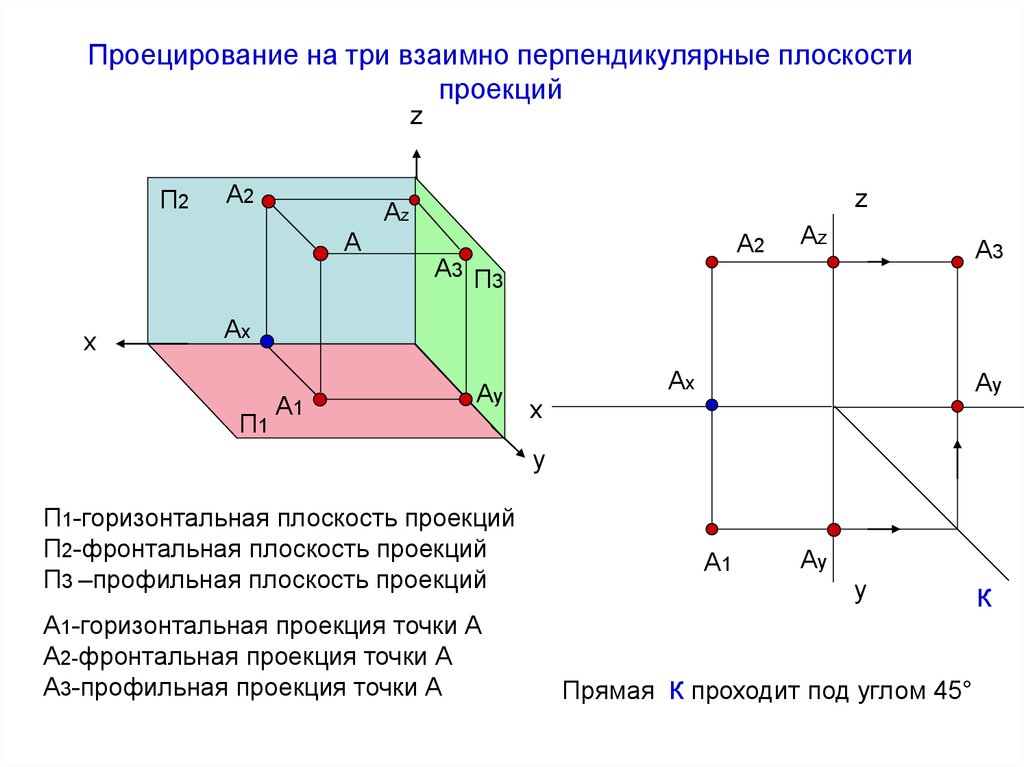 Три перпендикулярные плоскости