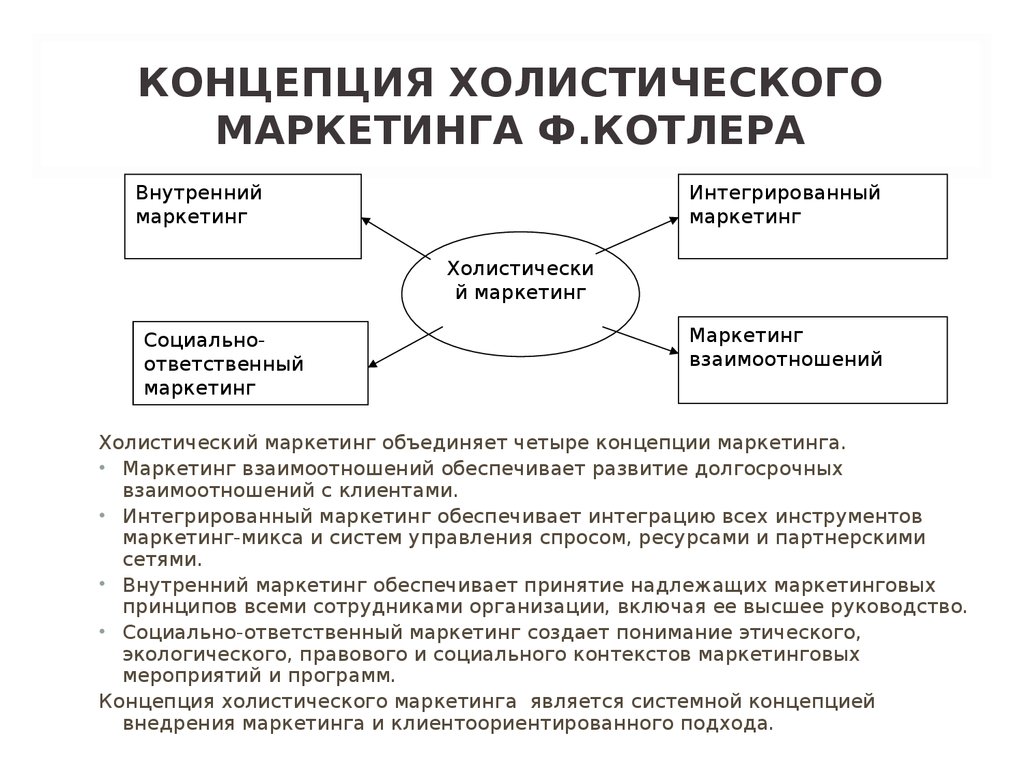 Концепции маркетинга. Основные концепции маркетинга Котлер. Концепция холистического маркетинга. Концепция целостного маркетинга. Концепции маркетинга по ф Котлеру.