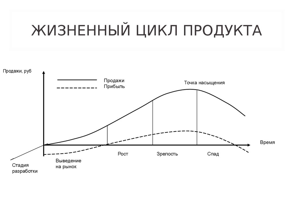 Анализ жизненного цикла. Стадии ЖЦТ жизненного цикла товара. Стадии жизненного цикла гостиничного продукта. Жизненный цикл продукции график. Стадии (фазы) жизненного цикла товара.