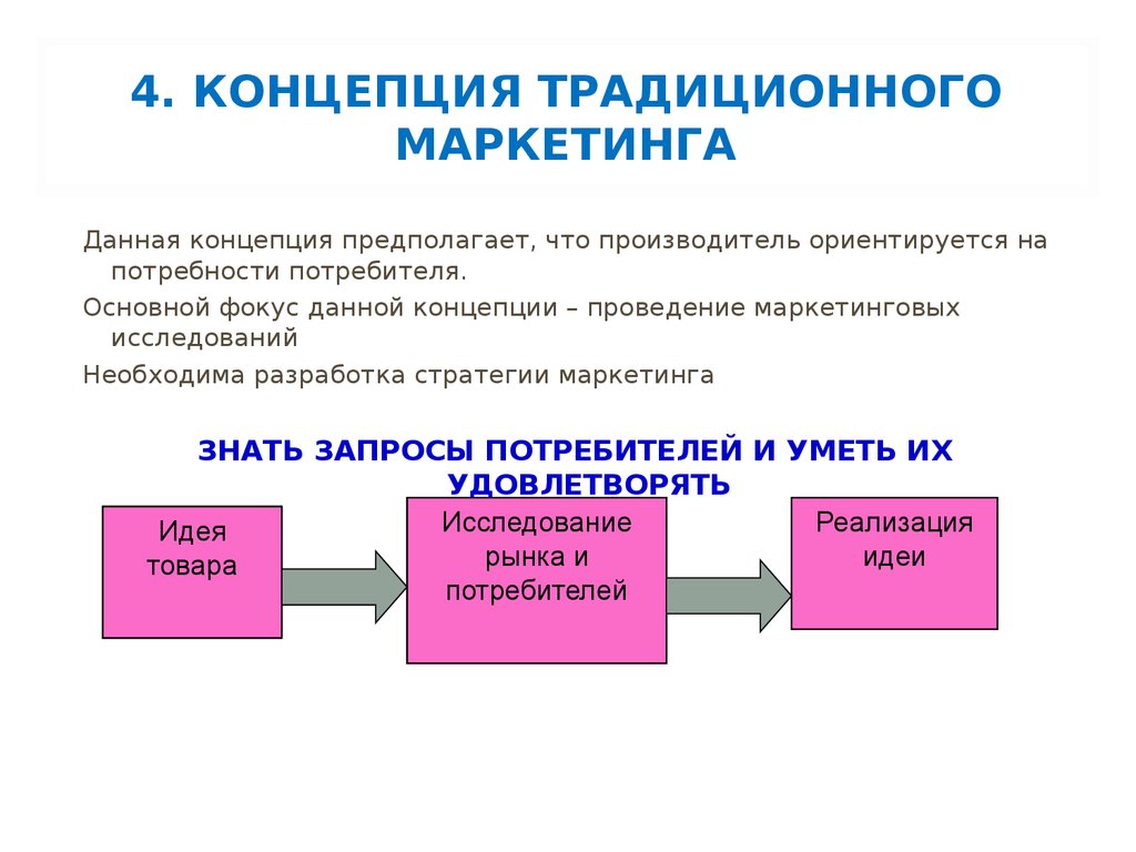 В чем заключается концепция. Концепция традиционного маркетинга. Концепции маркетинга схема. Маркетинговая концепция фирмы. Концепции управления маркетинговой деятельностью.