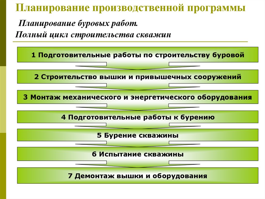 Цикл строительства скважины