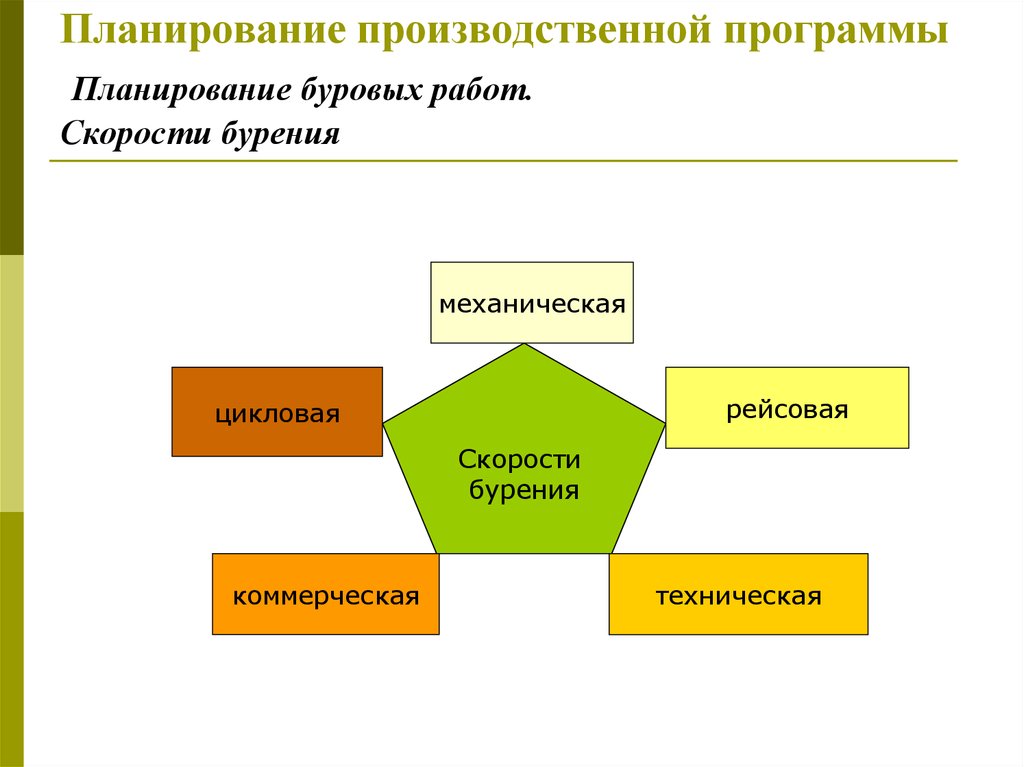 Виды производственной программы организации. Схема планирования производственной программы. Цикловая скорость бурения. Планирование буровых работ. Планирование производственной программы при бурение.