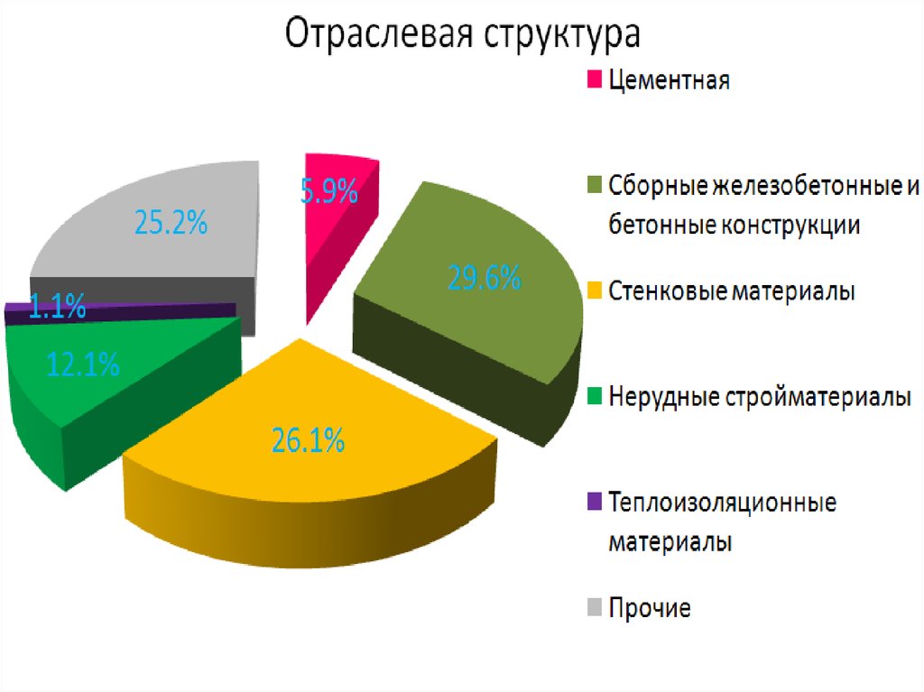 Промышленность материалов. Промышленность строительных материалов презентация. Строительные материалы география. География производства стройматериалов. Какие нужны отрасли для строительства.