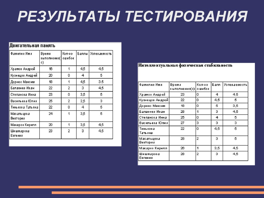 РЕЗУЛЬТАТЫ ТЕСТИРОВАНИЯ