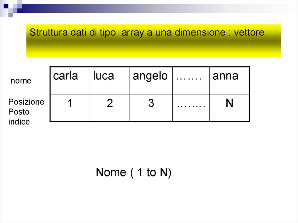 I dati : strutture dati. Array a un dimensione: vettori - презентация ...