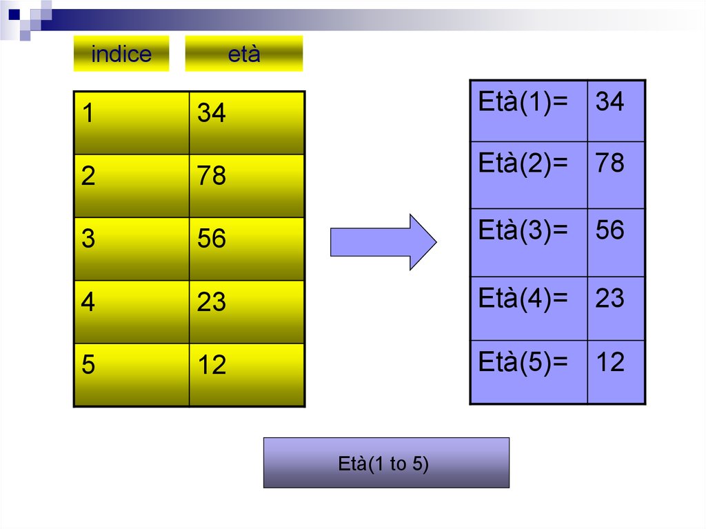 I dati : strutture dati. Array a un dimensione: vettori - online ...