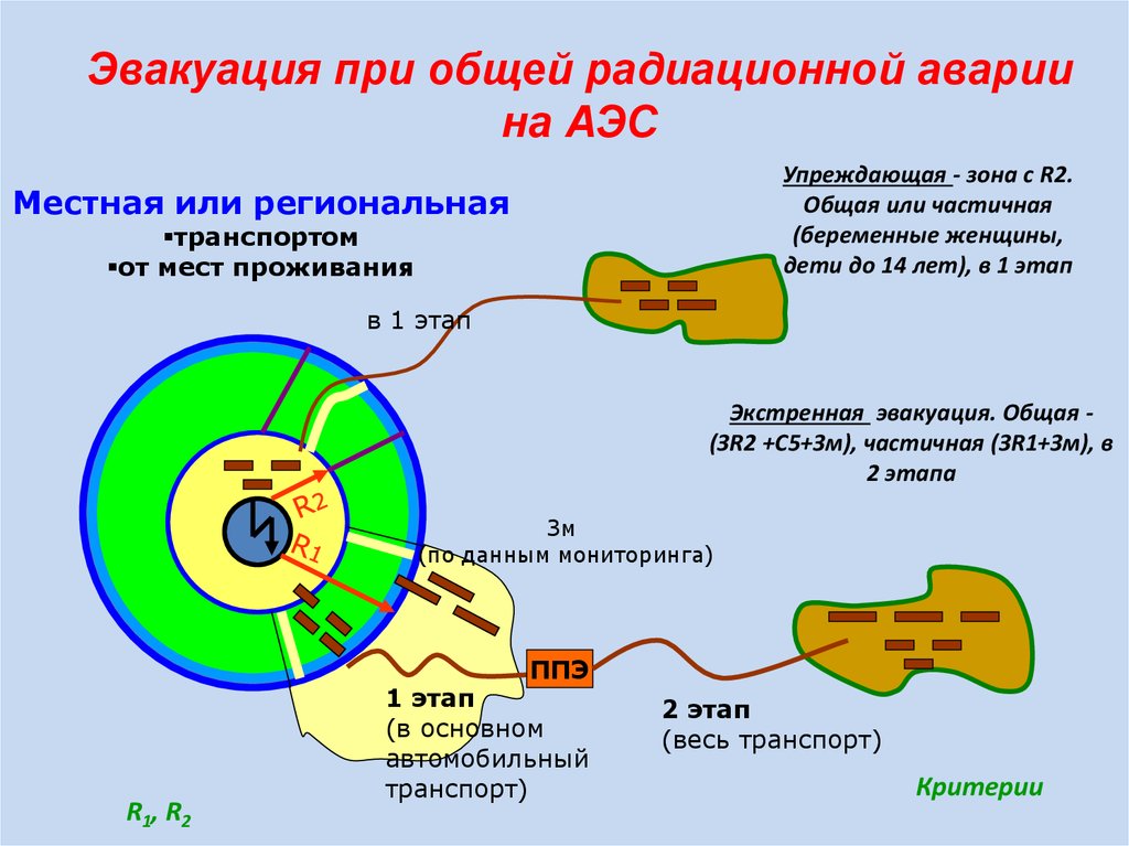 Схема радиации